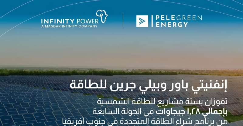 «إنفنيتي باور» و«بيلي جرين» تفوزان بـ6 مشاريع للطاقة الشمسية بإجمالي 1.28 جيجاوات