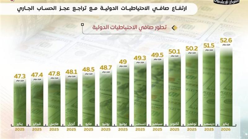 الاحتياطيات الدولية تسجل مستوى تاريخيًا وتصل إلى 52.6 مليار دولار في يناير 2026